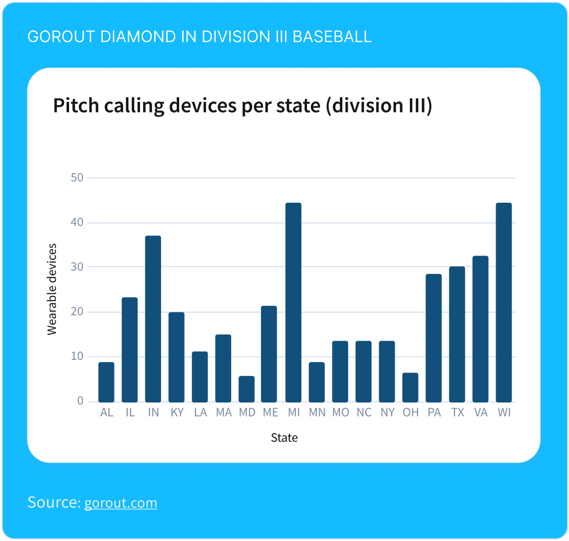 This graph shows prevalence of baseball technology in each state in Division III baseball.